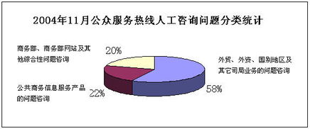公共信息语音服务中心公众服务热线11月份咨询情况分析报告